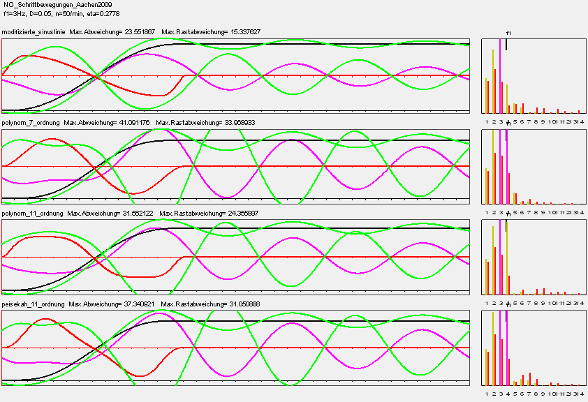 Software OPTIMUS MOTUS: schwingungsarme Bewegungsgesetze für Schrittgetriebe im Vergleich zur Modifizierten Sinuslinie nach Neklutin